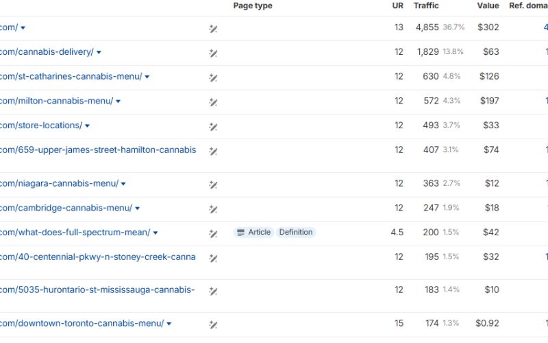 High-Quality Cannabis Content Strategy