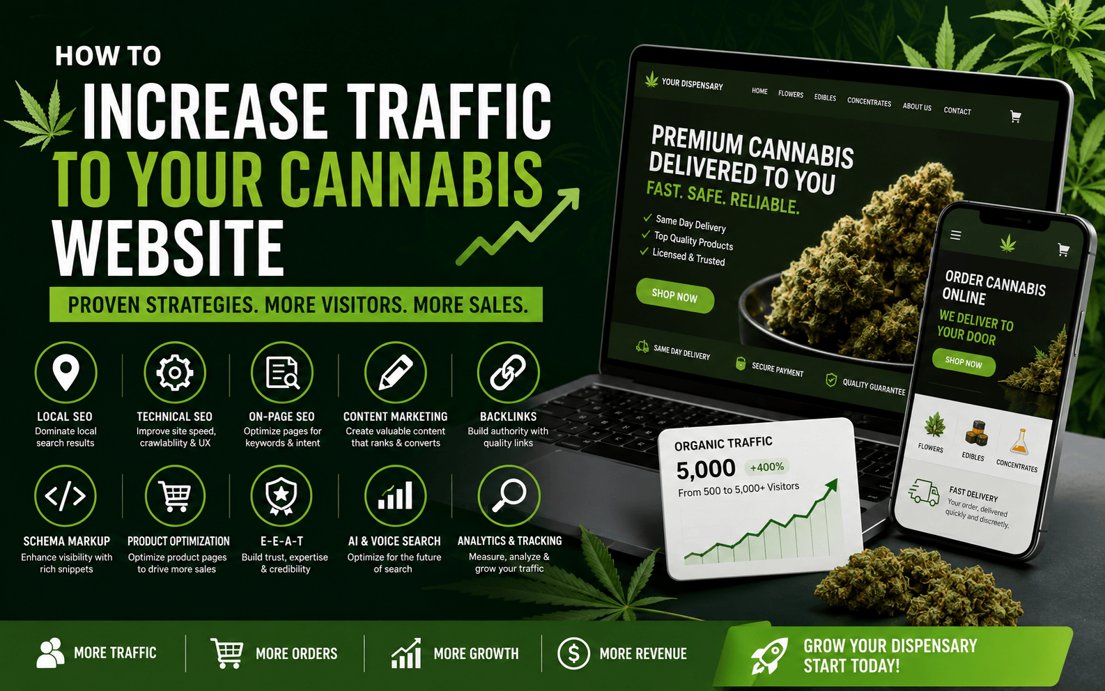 How To Increase Traffic To Your Weed Delivery Website in 2026