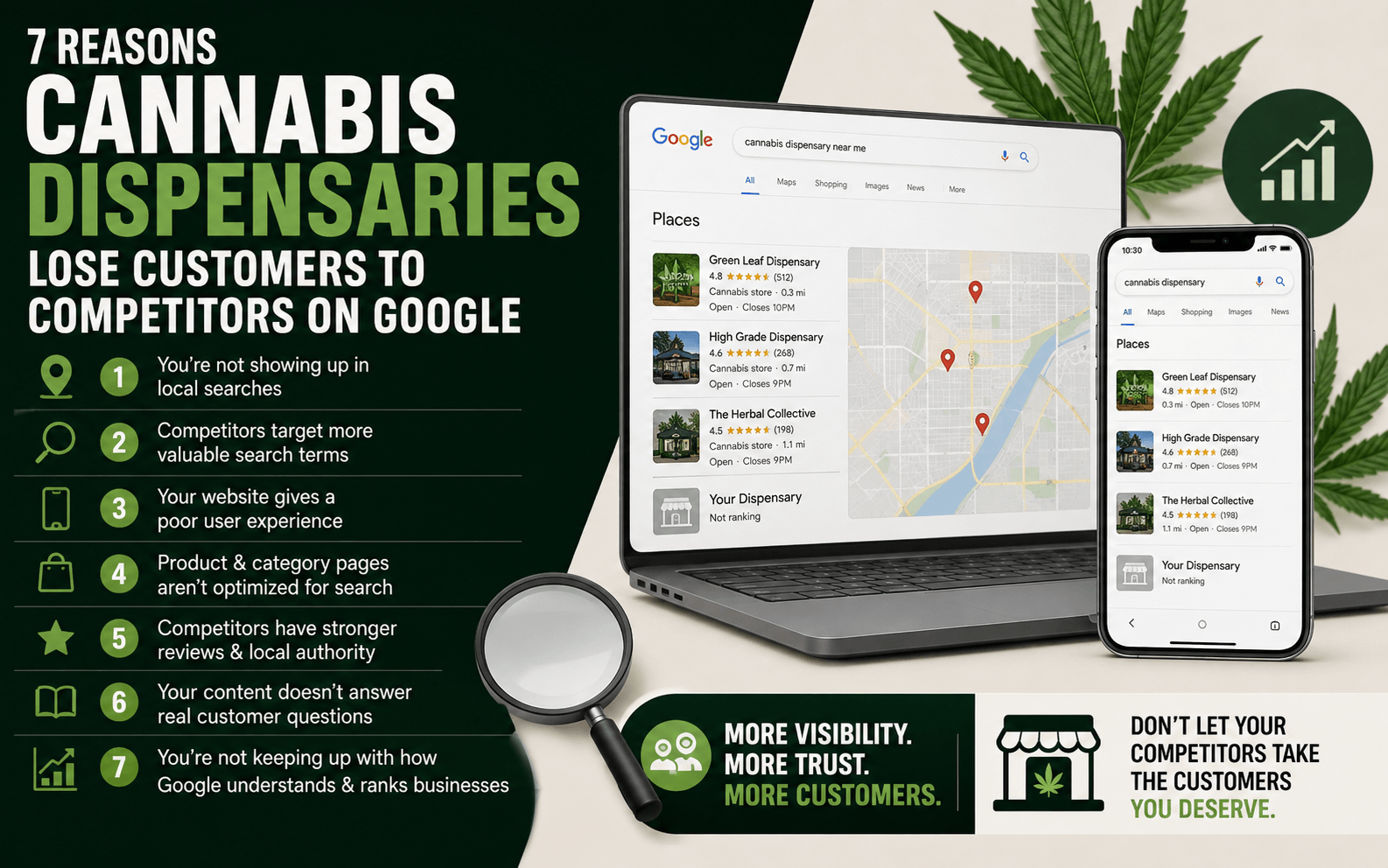 7 Reasons Cannabis Dispensaries Lose Customers on Google